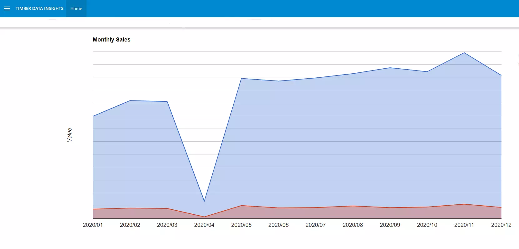 Timber Data Insights Graph Example